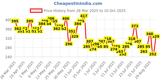 myntra.com Mast & Harbour Men Printed Relaxed Fit T-shirt mast & harbour Price History Graph from 28 Mar 2025 to 10 Oct 2025