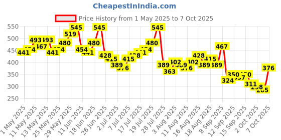 myntra.com Mast & Harbour Men Printed Relaxed Fit T-shirt mast & harbour Price History Graph from 1 May 2025 to 3 Oct 2025