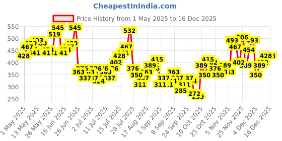 myntra.com Mast & Harbour Men Printed Relaxed Fit T-shirt mast & harbour Price History Graph from 1 May 2025 to 16 Dec 2025