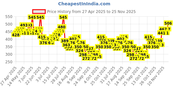 myntra.com Mast & Harbour Men Printed Relaxed Fit T-shirt mast & harbour Price History Graph from 27 Apr 2025 to 25 Nov 2025