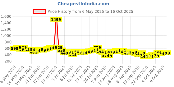 myntra.com Mast & Harbour Men Printed Relaxed Fit T-shirt mast & harbour Price History Graph from 6 May 2025 to 15 Oct 2025