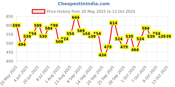 myntra.com Mast & Harbour Men Printed Round Neck Drop-Shoulder Sleeves Oversize T-shirt mast & harbour Price History Graph from 20 May 2025 to 13 Oct 2025