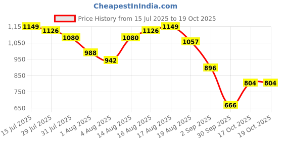 myntra.com Mast & Harbour Men Printed Shorts Set mast & harbour Price History Graph from 15 Jul 2025 to 19 Oct 2025