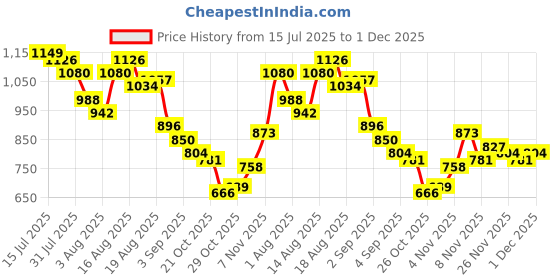 myntra.com Mast & Harbour Men Printed Shorts Set mast & harbour Price History Graph from 15 Jul 2025 to 1 Dec 2025
