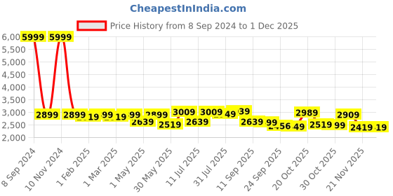 myntra.com Mast & Harbour Men Printed Single-Breasted Slim Fit Casual Blazer mast & harbour Price History Graph from 8 Sep 2024 to 30 Nov 2025