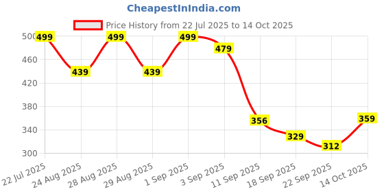 myntra.com Mast & Harbour Men Printed Sliders mast & harbour Price History Graph from 22 Jul 2025 to 14 Oct 2025