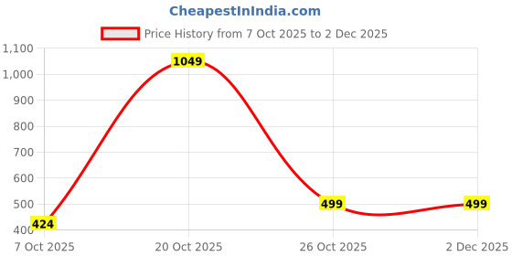 myntra.com Mast & Harbour Men Printed Sliders mast & harbour Price History Graph from 7 Oct 2025 to 2 Dec 2025