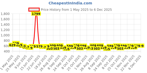 myntra.com Mast & Harbour Men Printed Slim Fit Cotton Chino Shorts mast & harbour Price History Graph from 1 May 2025 to 6 Dec 2025