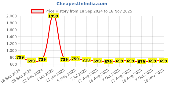 myntra.com Mast & Harbour Men Printed Slim Fit Shorts mast & harbour Price History Graph from 18 Sep 2024 to 18 Nov 2025