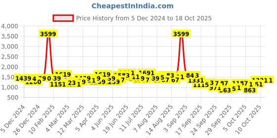 myntra.com Mast & Harbour Men Printed Sweater Vest mast & harbour Price History Graph from 5 Dec 2024 to 18 Oct 2025
