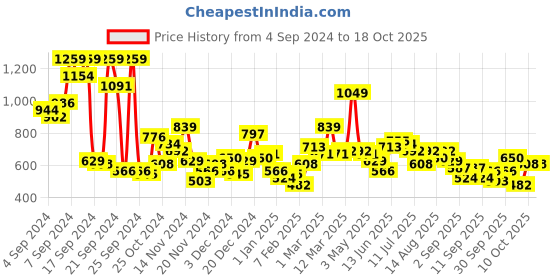 myntra.com Mast & Harbour Men Printed Sweatshirt mast & harbour Price History Graph from 4 Sep 2024 to 17 Oct 2025