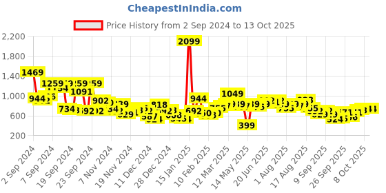 myntra.com Mast & Harbour Men Printed Sweatshirt mast & harbour Price History Graph from 2 Sep 2024 to 13 Oct 2025