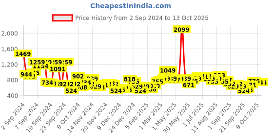 myntra.com Mast & Harbour Men Printed Sweatshirt mast & harbour Price History Graph from 2 Sep 2024 to 12 Oct 2025