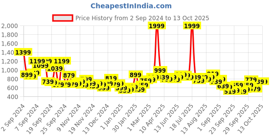 myntra.com Mast & Harbour Men Printed Sweatshirt mast & harbour Price History Graph from 2 Sep 2024 to 13 Oct 2025
