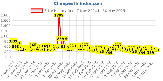 myntra.com Mast & Harbour Men Printed Sweatshirt mast & harbour Price History Graph from 7 Nov 2024 to 30 Nov 2025