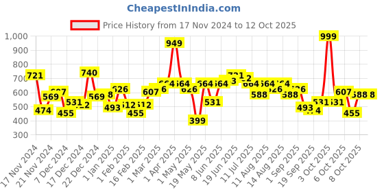 myntra.com Mast & Harbour Men Printed Sweatshirt mast & harbour Price History Graph from 17 Nov 2024 to 12 Oct 2025