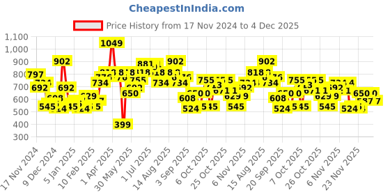myntra.com Mast & Harbour Men Printed Sweatshirt mast & harbour Price History Graph from 17 Nov 2024 to 4 Dec 2025