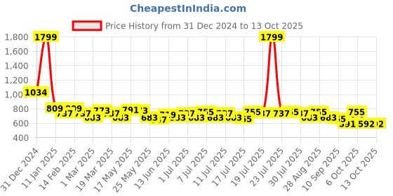 myntra.com Mast & Harbour Men Printed Sweatshirt mast & harbour Price History Graph from 31 Dec 2024 to 12 Oct 2025