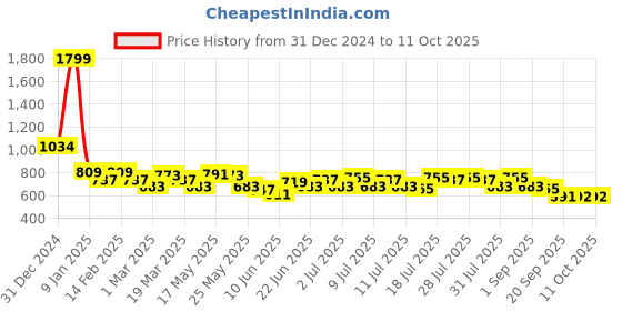 myntra.com Mast & Harbour Men Printed Sweatshirt mast & harbour Price History Graph from 31 Dec 2024 to 10 Oct 2025