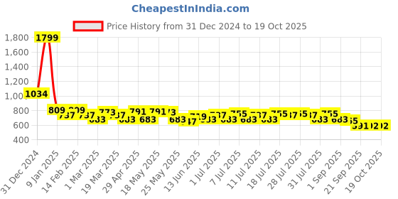 myntra.com Mast & Harbour Men Printed Sweatshirt mast & harbour Price History Graph from 31 Dec 2024 to 17 Oct 2025