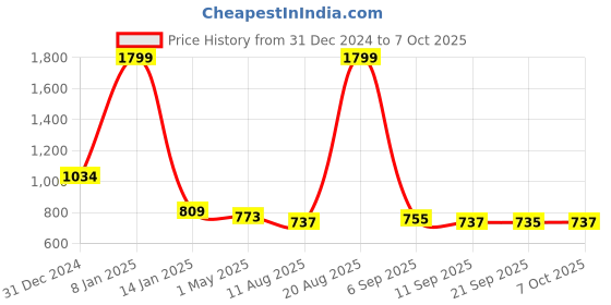 myntra.com Mast & Harbour Men Printed Sweatshirt mast & harbour Price History Graph from 31 Dec 2024 to 7 Oct 2025