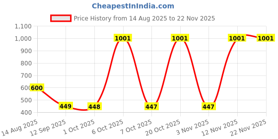 myntra.com Mast & Harbour Men Printed Sweatshirt mast & harbour Price History Graph from 14 Aug 2025 to 22 Nov 2025