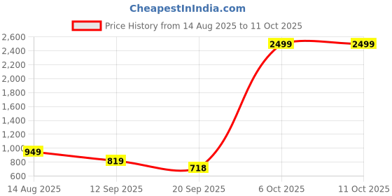 myntra.com Mast & Harbour Men Printed Sweatshirt mast & harbour Price History Graph from 14 Aug 2025 to 10 Oct 2025