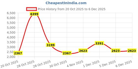 myntra.com Mast & Harbour Men Printed Sweatshirts mast & harbour Price History Graph from 20 Oct 2025 to 5 Dec 2025