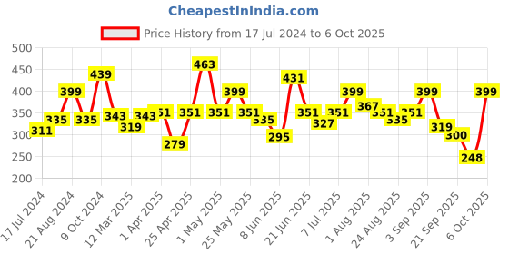 myntra.com Mast & Harbour Men Printed T-shirt mast & harbour Price History Graph from 17 Jul 2024 to 6 Oct 2025