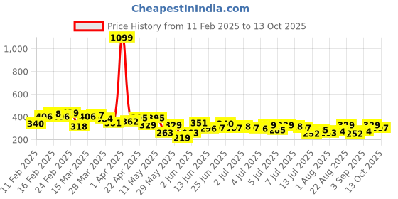 myntra.com Mast & Harbour Men Printed T-shirt mast & harbour Price History Graph from 11 Feb 2025 to 13 Oct 2025