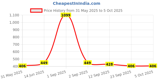 myntra.com Mast & Harbour Men Printed T-shirt mast & harbour Price History Graph from 31 May 2025 to 4 Oct 2025