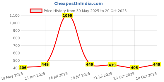 myntra.com Mast & Harbour Men Printed T-shirt mast & harbour Price History Graph from 30 May 2025 to 18 Oct 2025