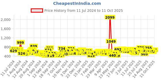 myntra.com Mast & Harbour Men Printed Valentine Shorts Set mast & harbour Price History Graph from 11 Jul 2024 to 11 Oct 2025