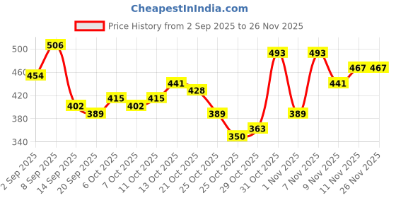 myntra.com Mast & Harbour Men Printed Washed Pure Cotton Relaxed Fit T-shirt mast & harbour Price History Graph from 2 Sep 2025 to 25 Nov 2025