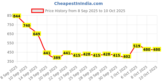 myntra.com Mast & Harbour Men PU Belt mast & harbour Price History Graph from 8 Sep 2025 to 9 Oct 2025