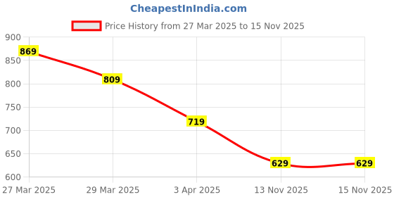 myntra.com Mast & Harbour Men PU Comfort Sandals mast & harbour Price History Graph from 27 Mar 2025 to 15 Nov 2025