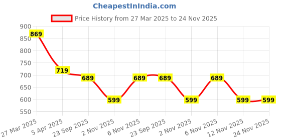 myntra.com Mast & Harbour Men PU Comfort Sandals mast & harbour Price History Graph from 27 Mar 2025 to 24 Nov 2025