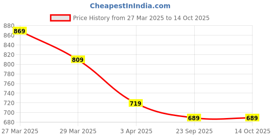 myntra.com Mast & Harbour Men PU Comfort Sandals mast & harbour Price History Graph from 27 Mar 2025 to 13 Oct 2025