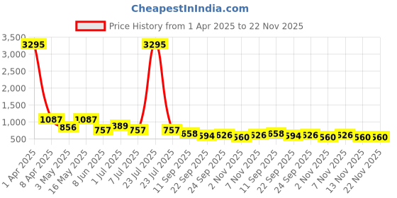 myntra.com Mast & Harbour Men PU Loafers mast & harbour Price History Graph from 1 Apr 2025 to 22 Nov 2025