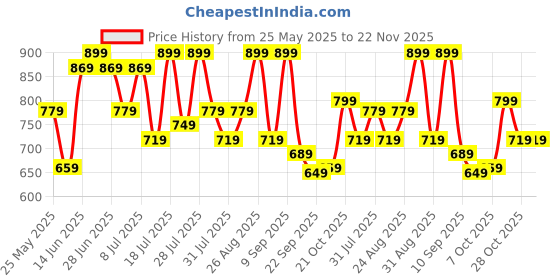 myntra.com Mast & Harbour Men PU Loafers mast & harbour Price History Graph from 25 May 2025 to 22 Nov 2025