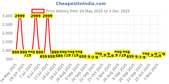 myntra.com Mast & Harbour Men PU Loafers mast & harbour Price History Graph from 24 May 2025 to 3 Dec 2025