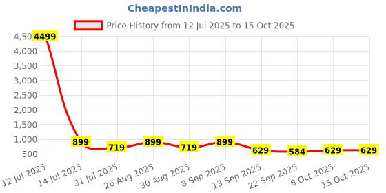 myntra.com Mast & Harbour Men PU Loafers mast & harbour Price History Graph from 12 Jul 2025 to 14 Oct 2025