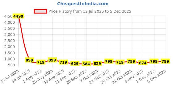 myntra.com Mast & Harbour Men PU Loafers mast & harbour Price History Graph from 12 Jul 2025 to 4 Dec 2025