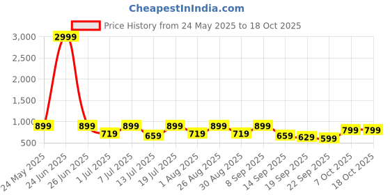 myntra.com Mast & Harbour Men PU Mules mast & harbour Price History Graph from 24 May 2025 to 18 Oct 2025