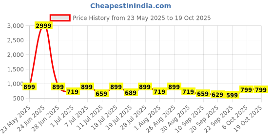 myntra.com Mast & Harbour Men PU Mules mast & harbour Price History Graph from 23 May 2025 to 18 Oct 2025