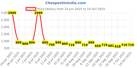 myntra.com Mast & Harbour Men PU Mules mast & harbour Price History Graph from 24 Jun 2025 to 14 Oct 2025