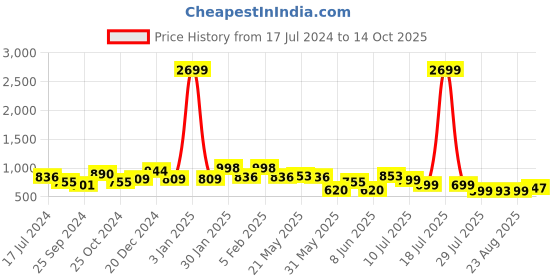 myntra.com Mast & Harbour Men PU Sneakers mast & harbour Price History Graph from 17 Jul 2024 to 14 Oct 2025