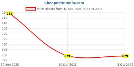 myntra.com Mast & Harbour Men PU Sneakers mast & harbour Price History Graph from 10 Sep 2025 to 4 Oct 2025