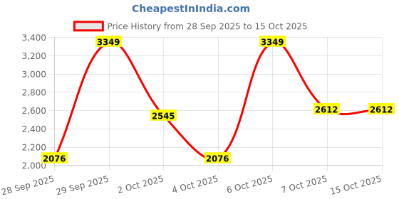myntra.com Mast & Harbour Men Puffer Jacket mast & harbour Price History Graph from 28 Sep 2025 to 14 Oct 2025