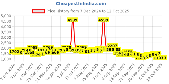 myntra.com Mast & Harbour Men Pullover mast & harbour Price History Graph from 7 Dec 2024 to 12 Oct 2025